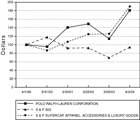 (STOCK PERFORMANCE GRAPH)